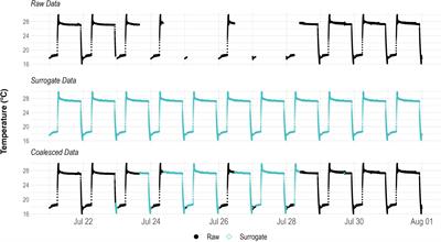 Assessing the stability of indoor farming systems using data outlier detection